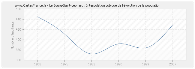 Le Bourg-Saint-Léonard : Interpolation cubique de l'évolution de la population